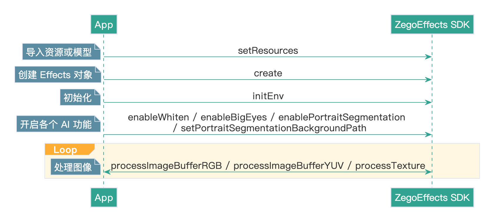 /Pics/AI_Vision/QuickStarts/Implemention_Android_zh.png