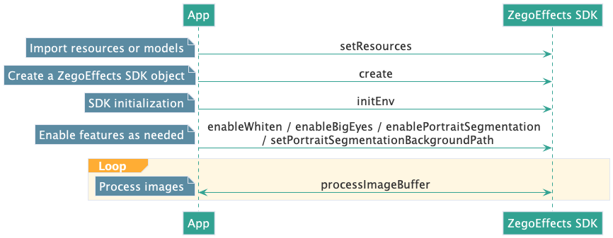 /Pics/AI_Vision/QuickStarts/Implemention_iOS_en.png