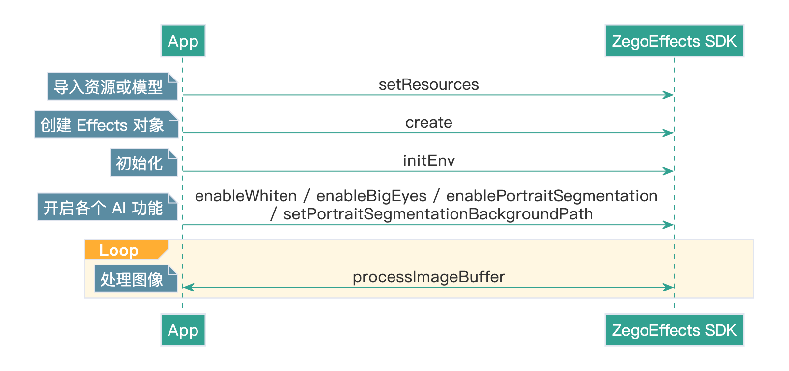 /Pics/AI_Vision/QuickStarts/Implemention_iOS_zh.png