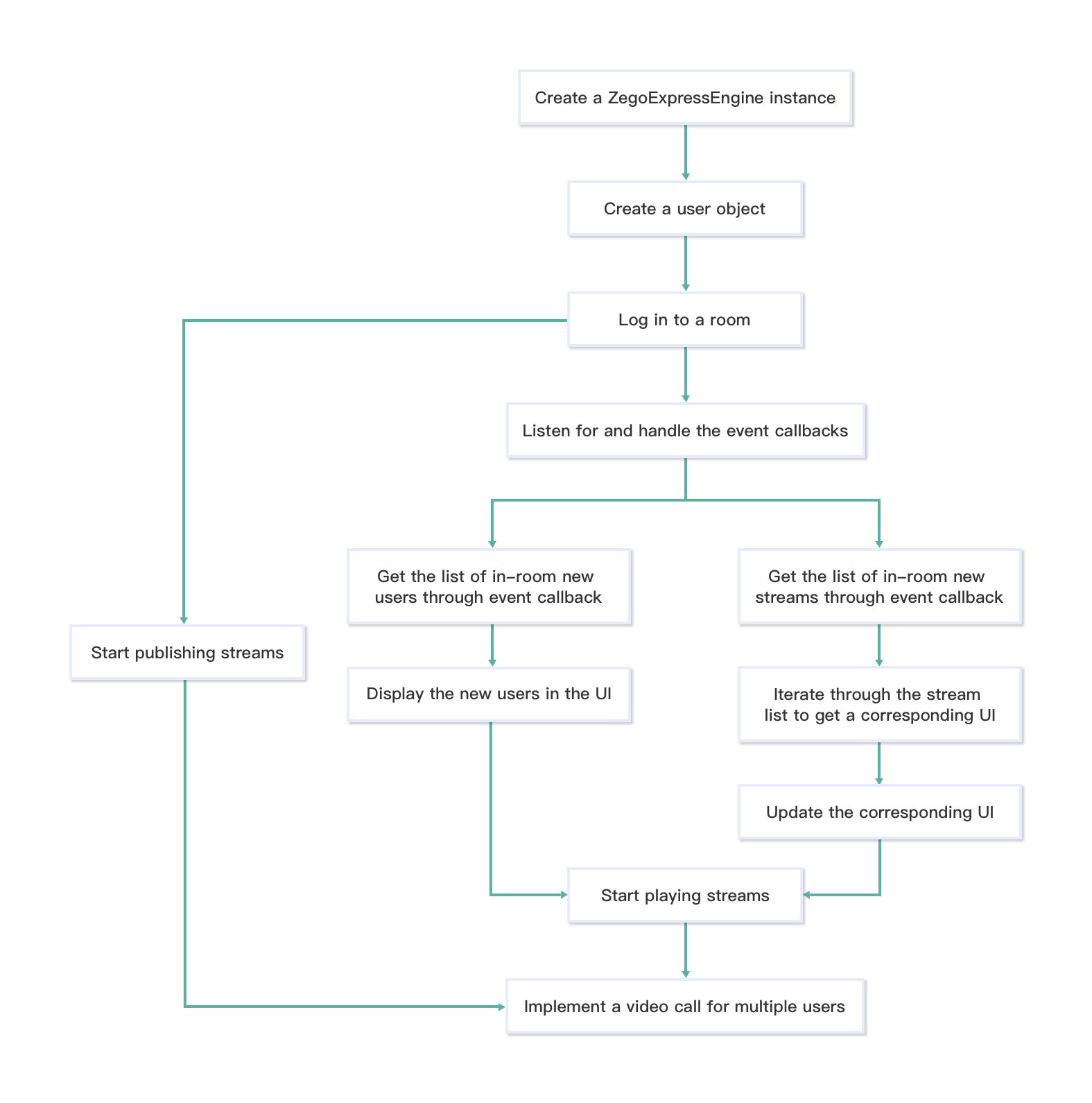 Implementation process of multi-user video calls