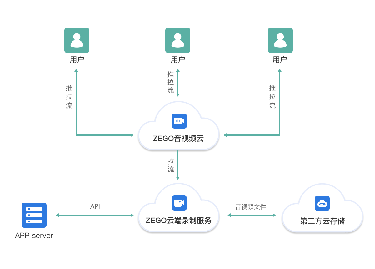 /Pics/Common/CloudRecord/FastStart/CloudRecordStructure.png