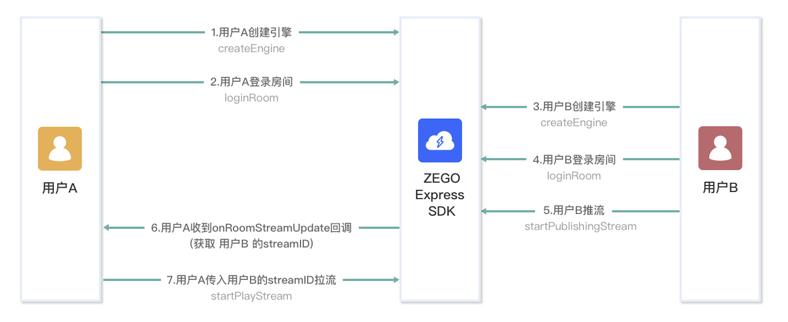 /Pics/Common/ZegoExpressEngine/common_usage.png