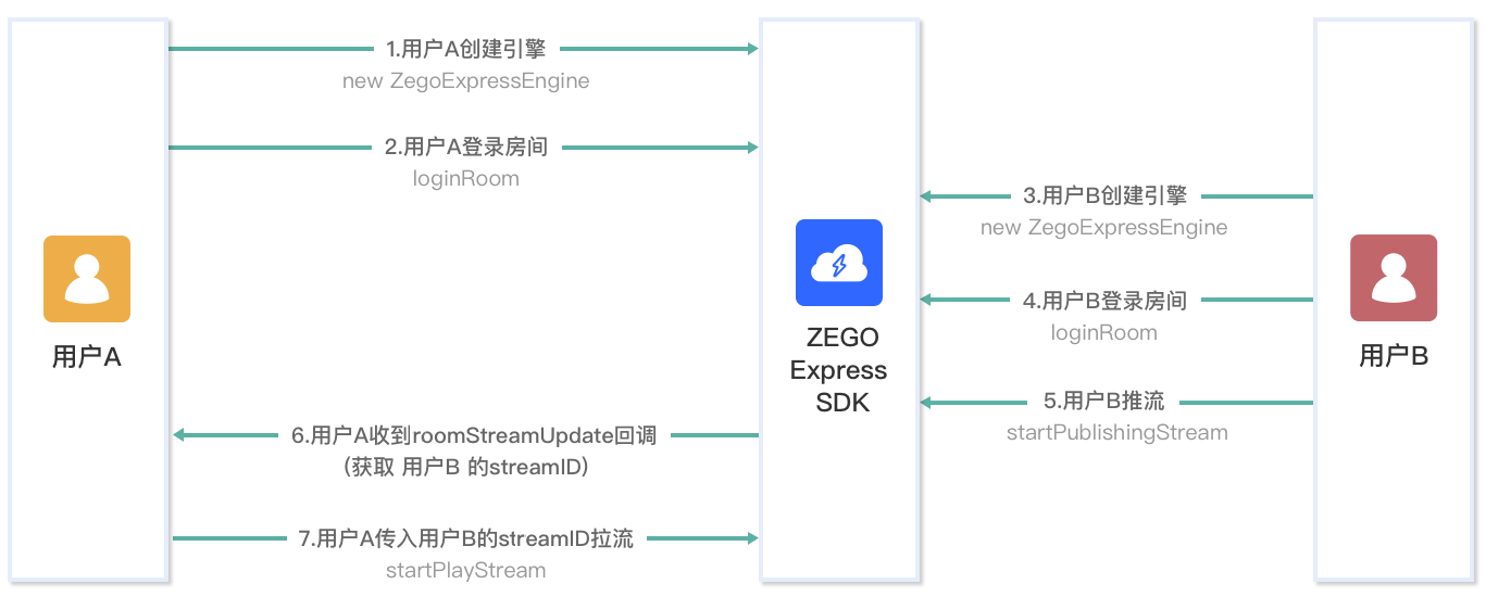 /Pics/Common/ZegoExpressEngine/common_usage.png