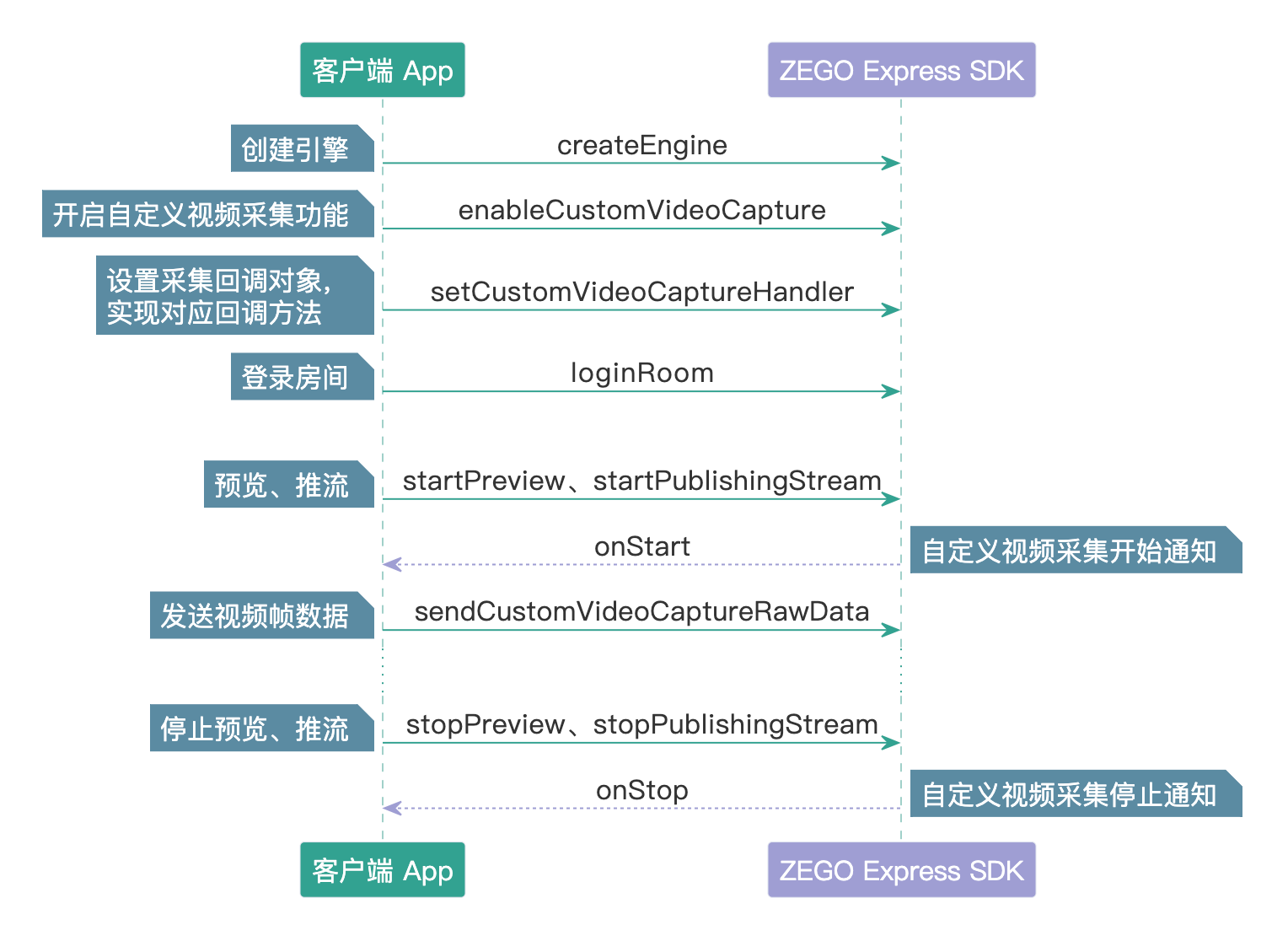 /Pics/Common/ZegoExpressEngine/custom_video_capture_uml_android_new.png