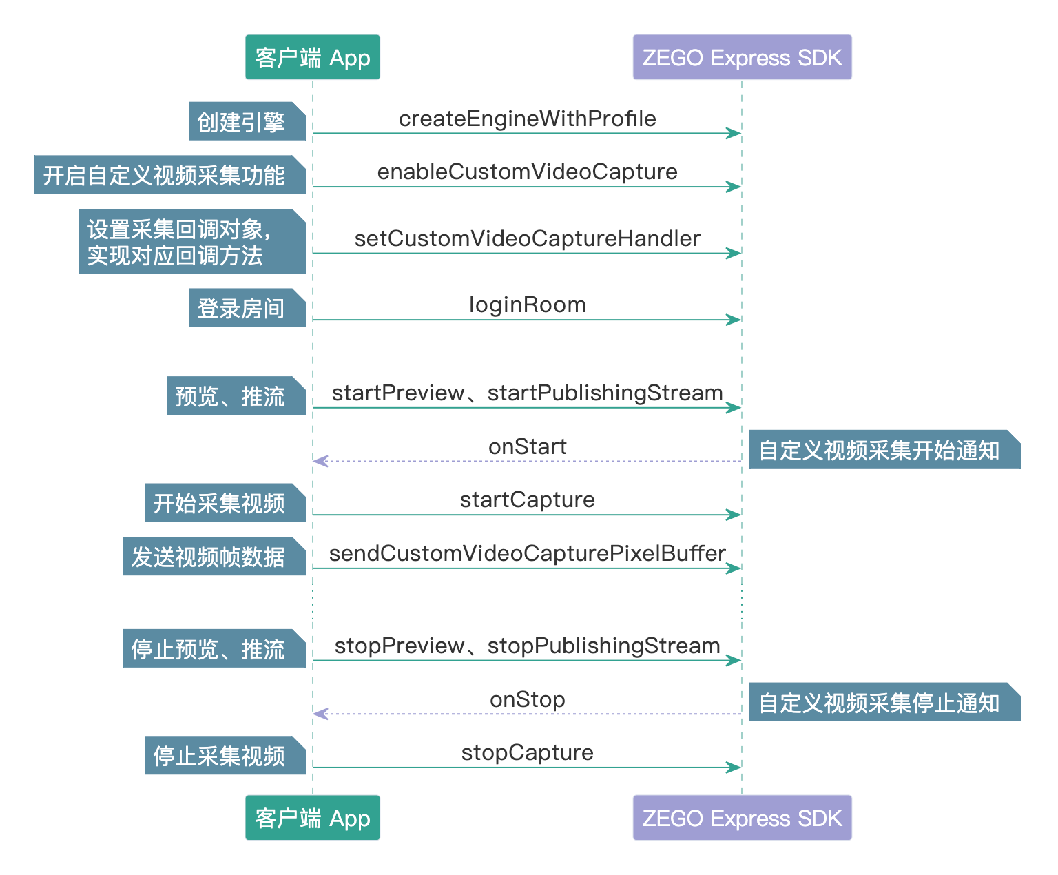 /Pics/Common/ZegoExpressEngine/custom_video_capture_uml_ios_new.png