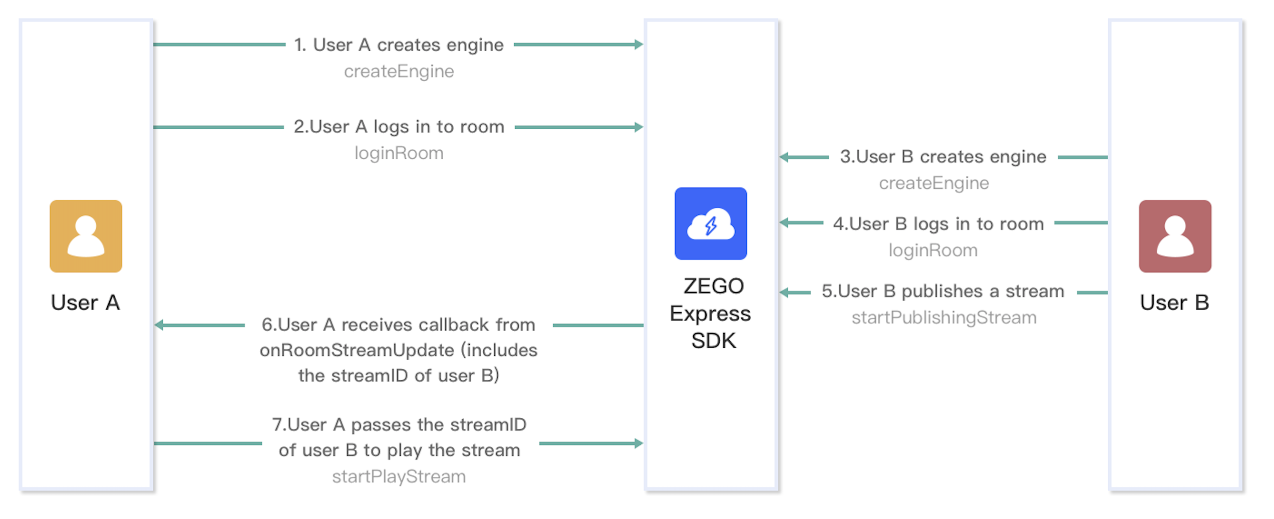 /Pics/Common/ZegoExpressEngine/implementation_overall.png