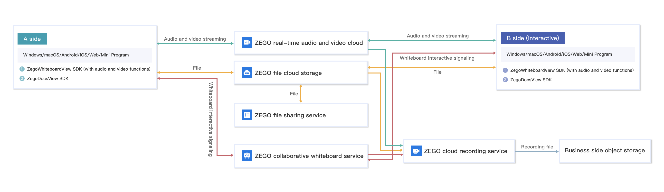 /Pics/Common/ZegoWhiteboardView/Whiteboard_Arch_Diagram_Web_en.png