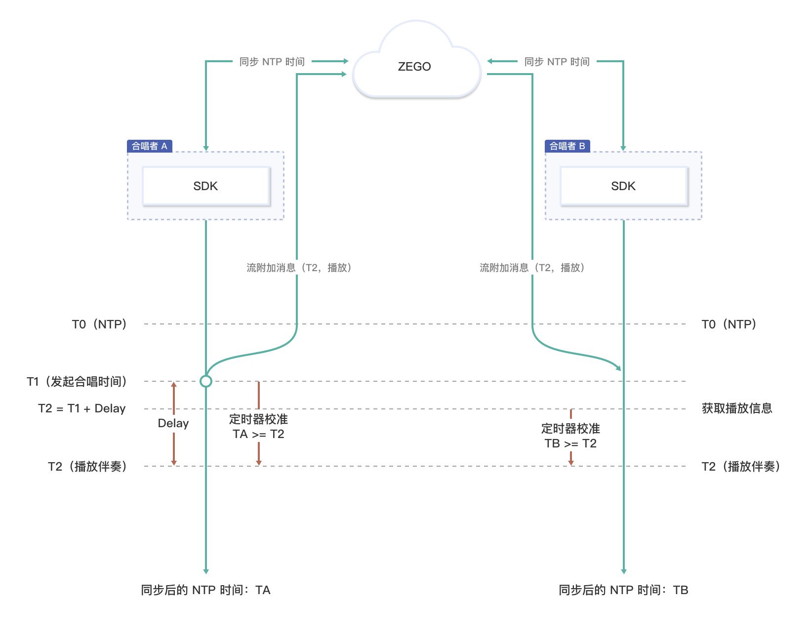 /Pics/GoEnjoy/online_KTV/Implementation/real_time_KTV_Chorus_Synchronization_Implementation.png