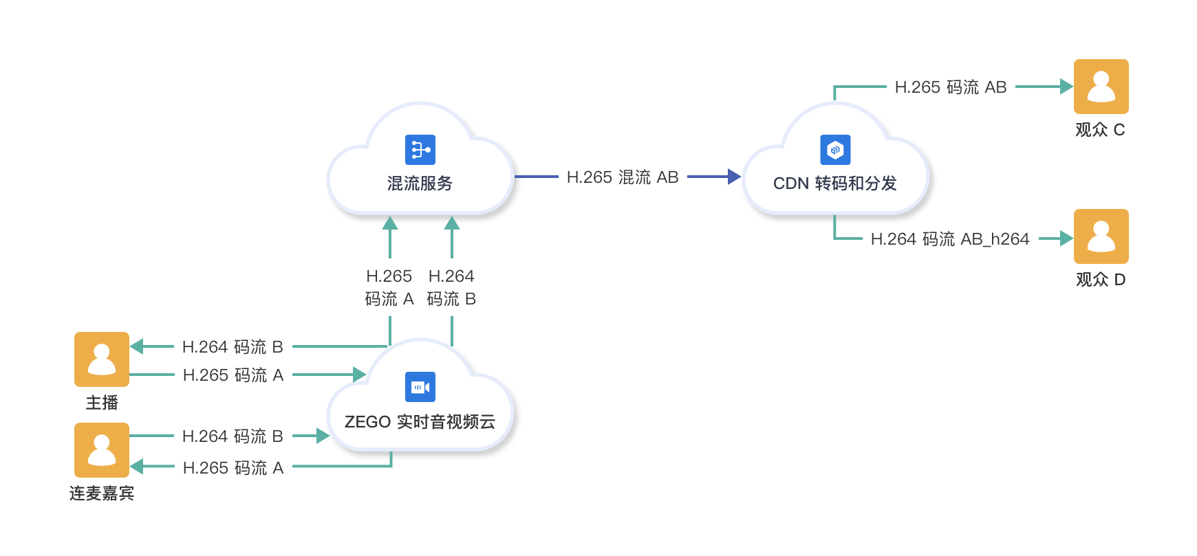 混流推CDN 转码