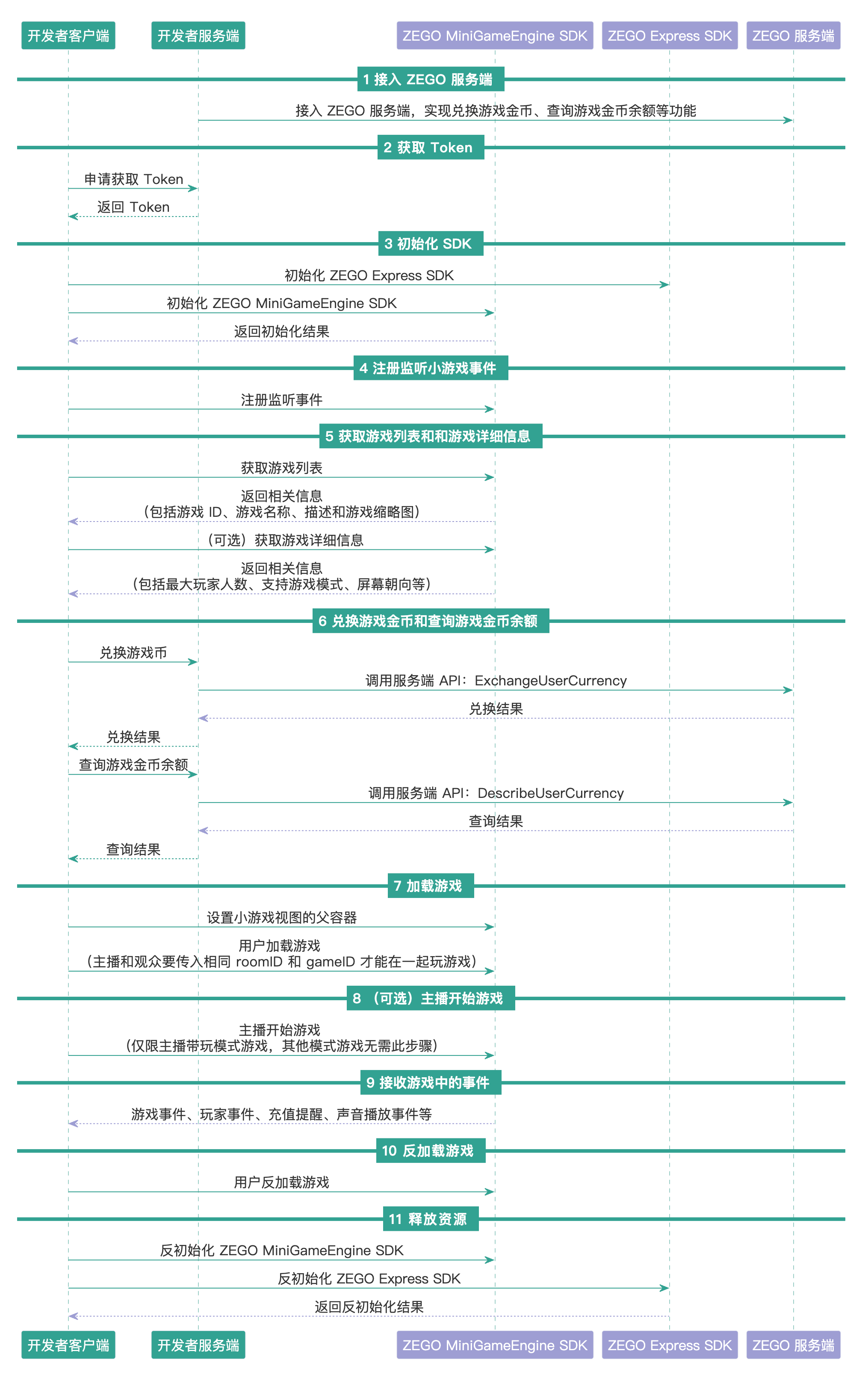 Android Java 小游戏平台 SDK 实现小游戏 开发者中心 ZEGO即构科技
