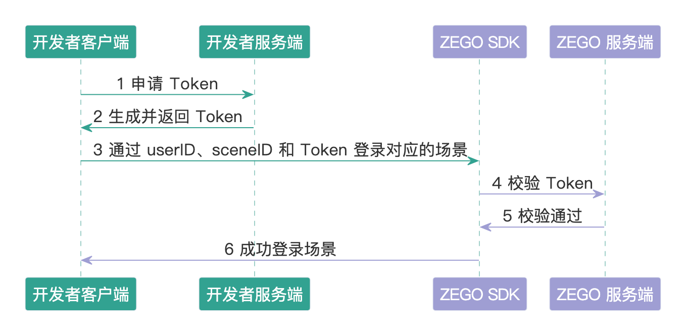 token_rangescene_uml