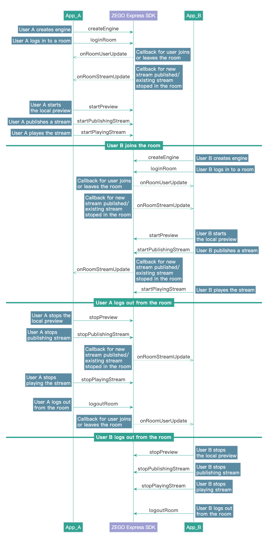 Stream Publishing and Playing Sequence Diagram