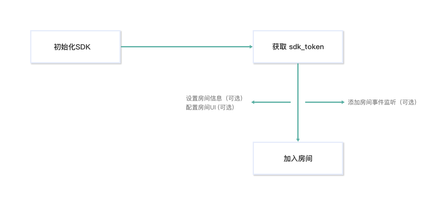 /Pics/RoomKit/AllPlatform/RoomKit_edu_api.png