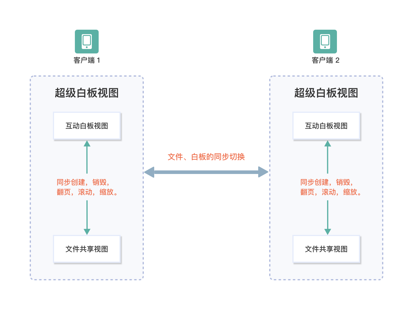 /Pics/WhiteboardView/superboard_sync.png