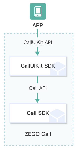 /Pics/ZEGOCall/callsdk.png