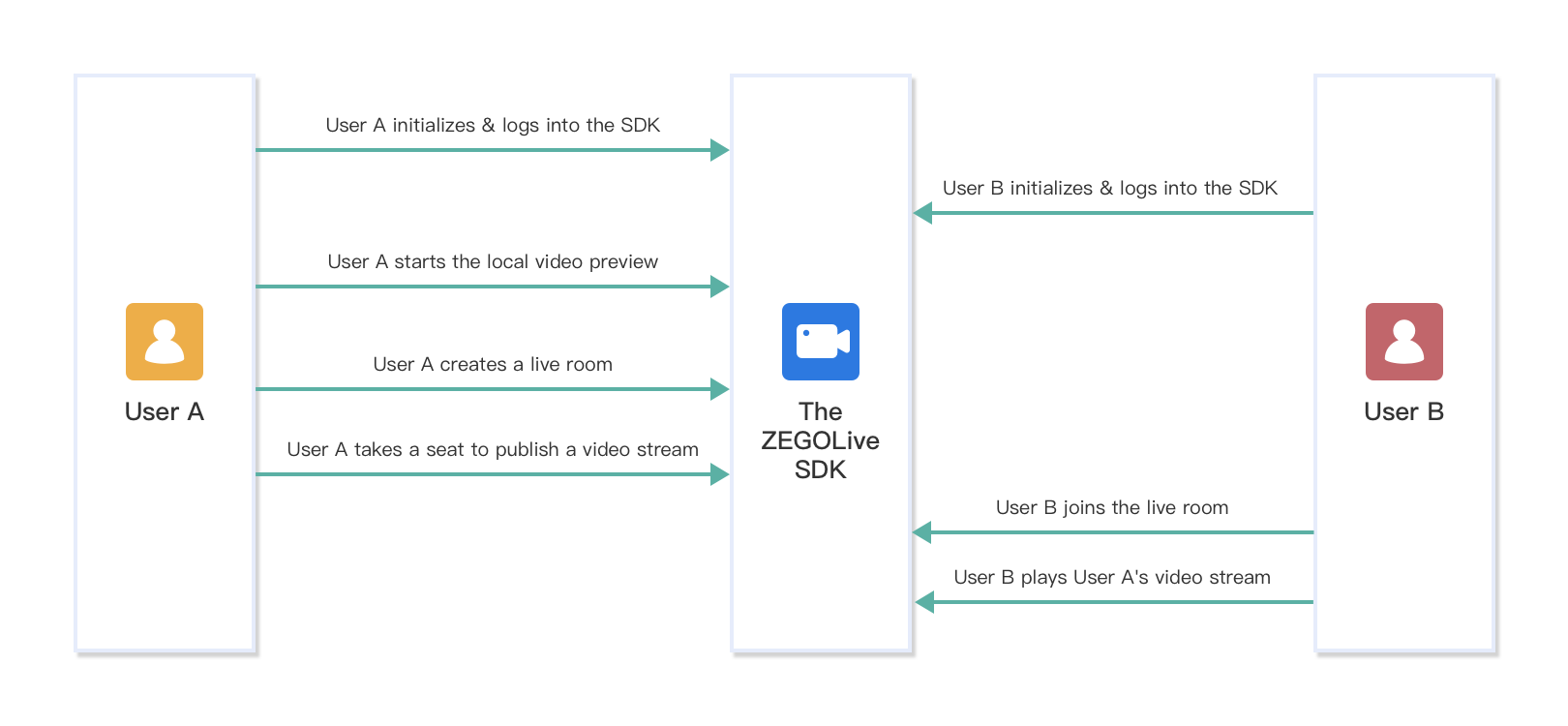 Android Java ZegoLive SDK Getting started | ZEGOCLOUD Documentation