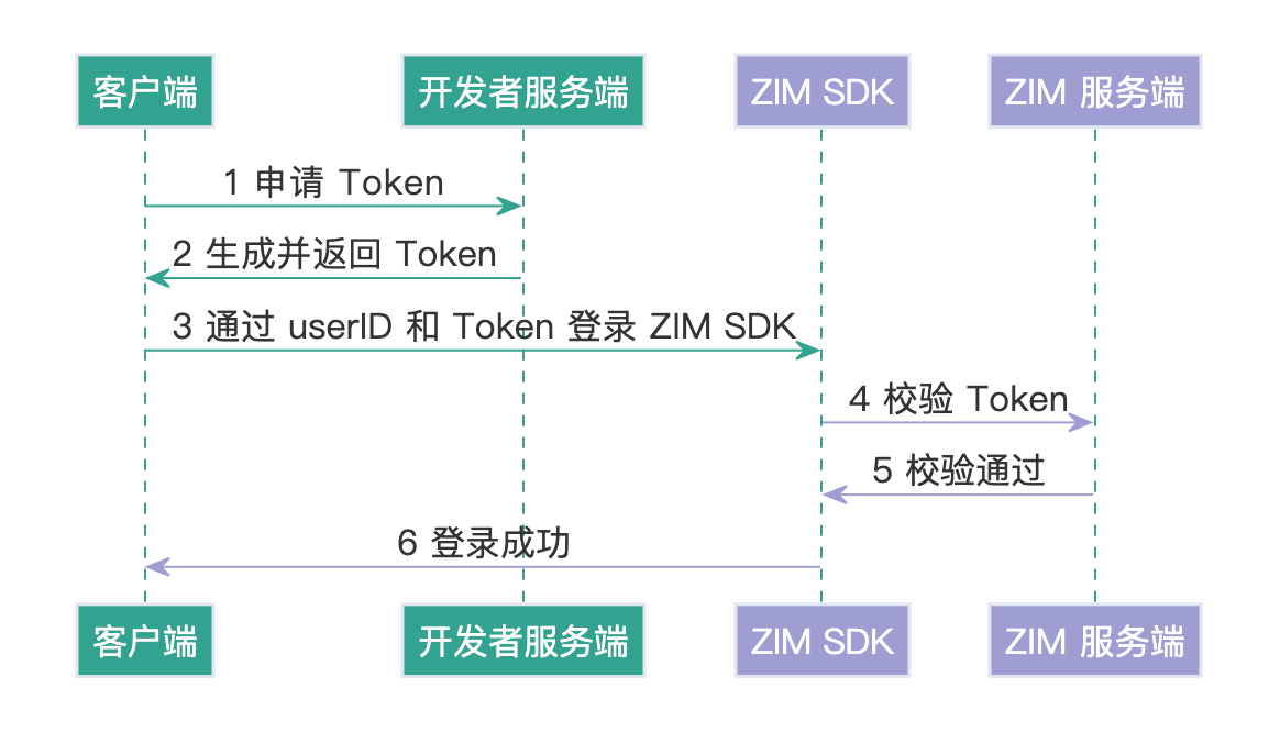 Android即时通讯使用 Token 进行登录鉴权 - 开发者中心 - ZEGO即构科技