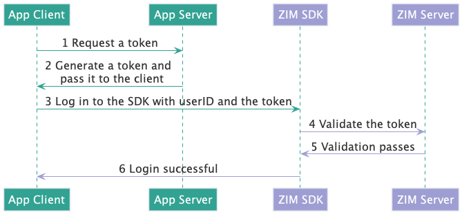 /Pics/ZIMChatRoom/en/tokenvalidation_EN.png