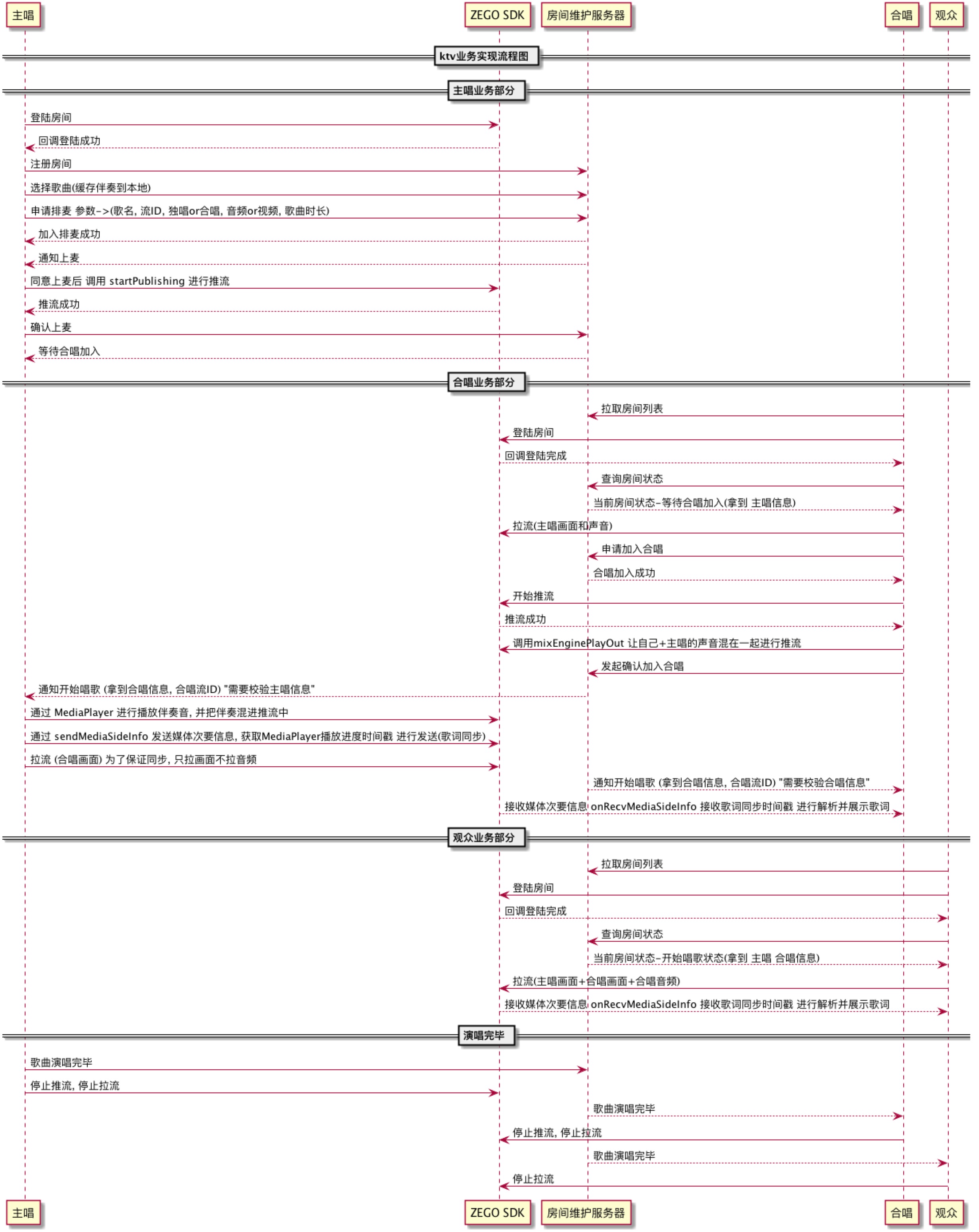 ktv_business_process