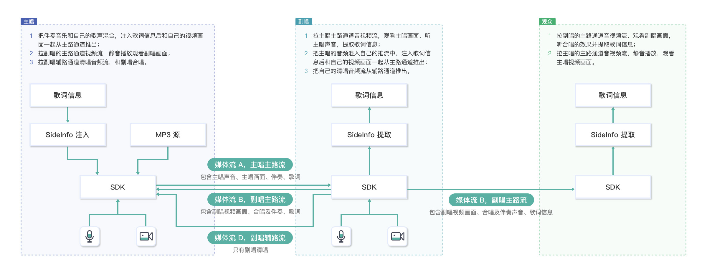 /Pics/iOS/Applications-Ktv/zego-ktv-arch-data_flow_hechang.jpg