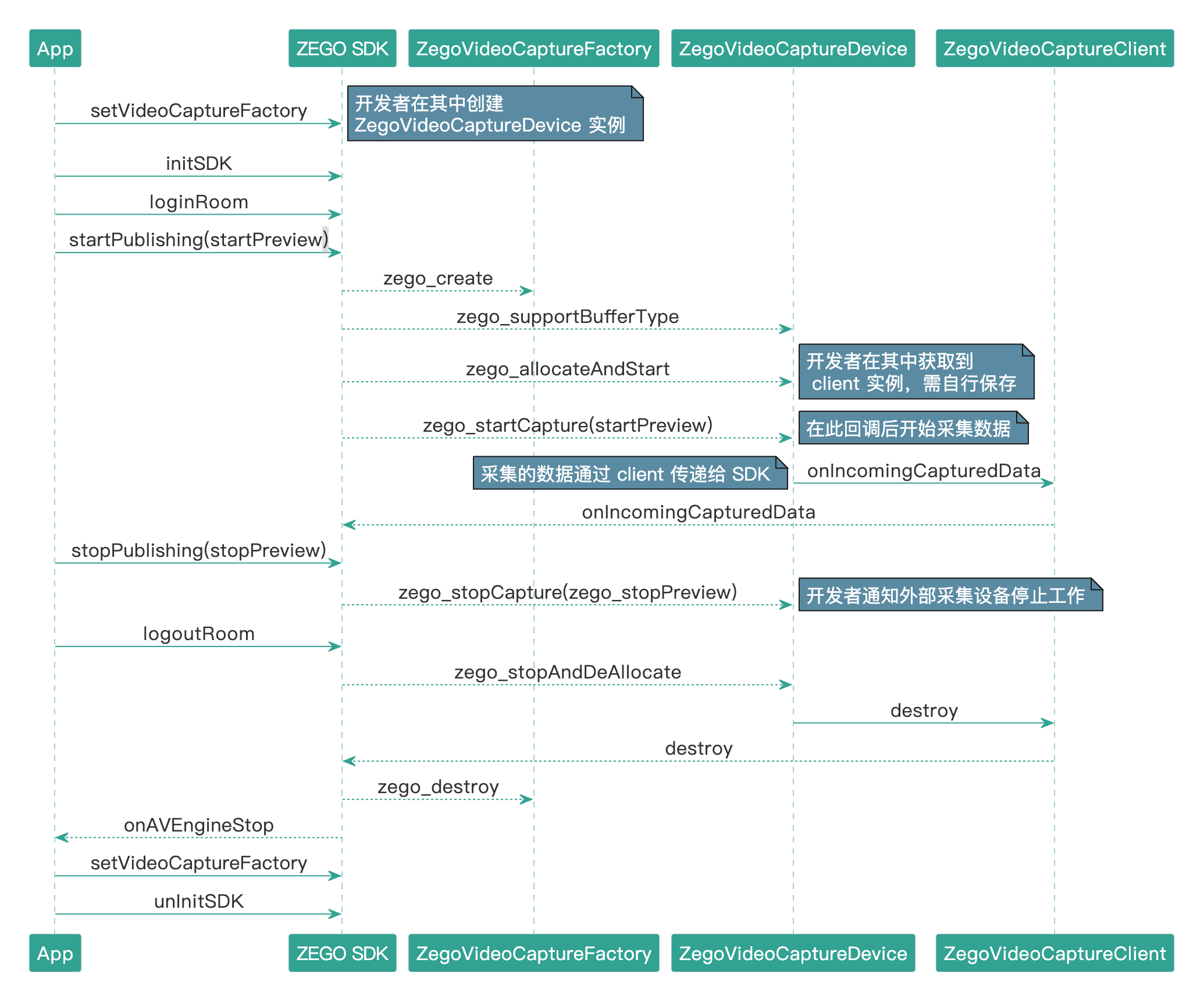 /Pics/iOS/ZegoLiveRoom/ZegoLiveRoom-ExternalCapture/call_flow_iOS.png