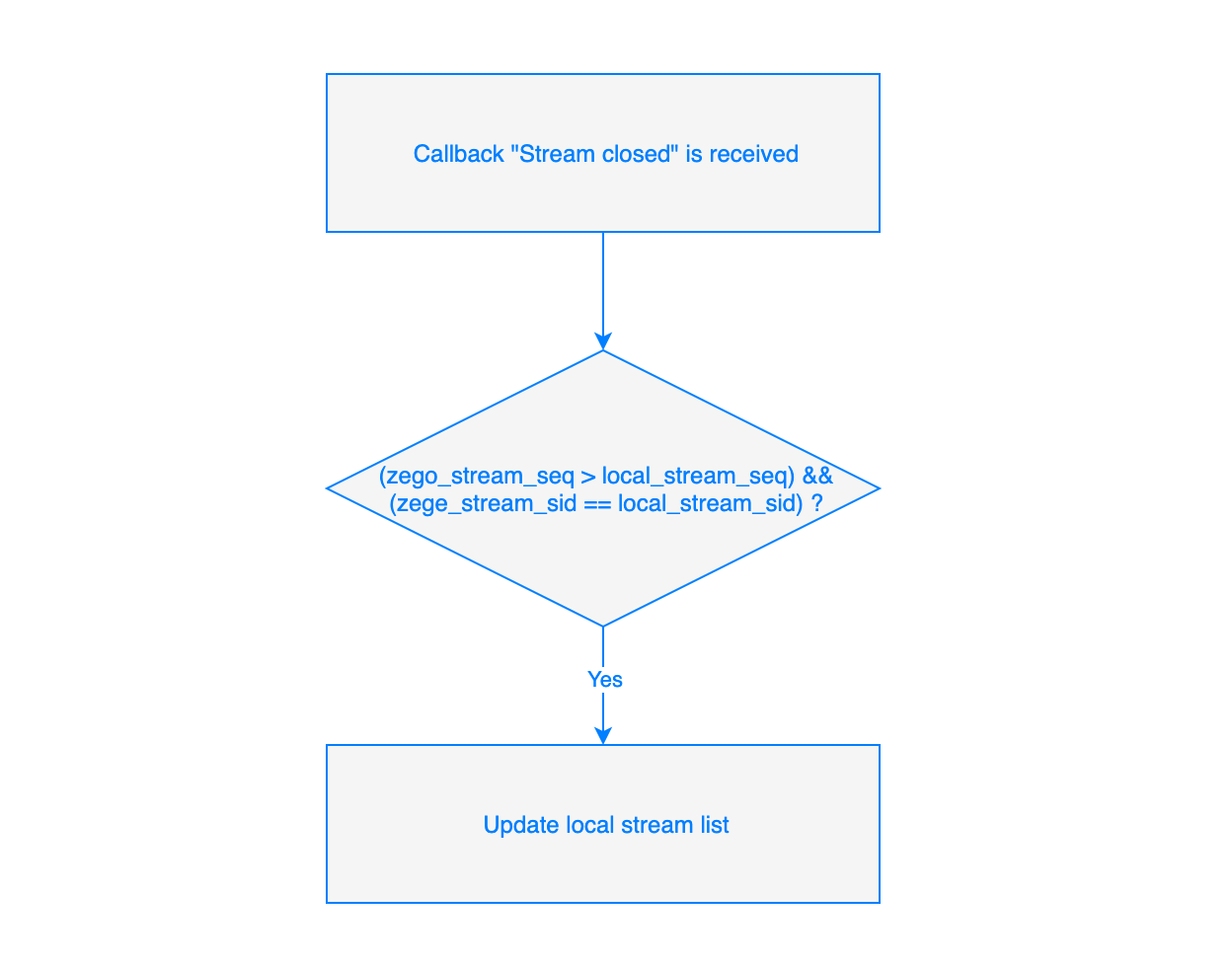 Solution to the stream callback disorder issue | ZEGOCLOUD Documentation