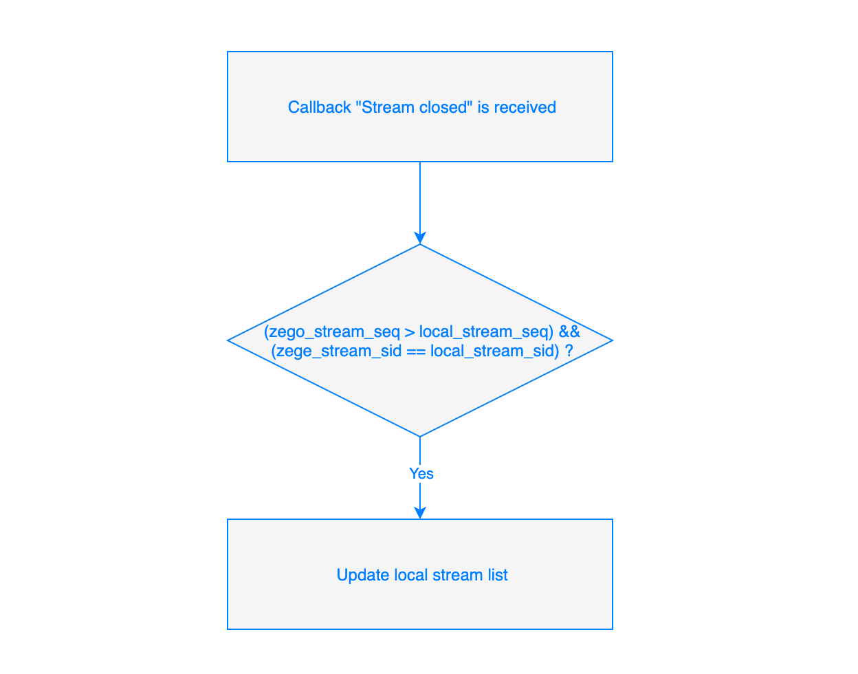 Solution to the stream callback disorder issue ZEGOCLOUD