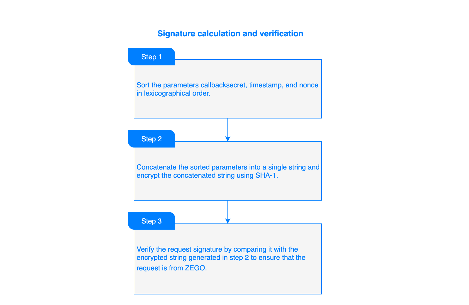 Authenticating server-to-server callbacks | ZEGOCLOUD Documentation